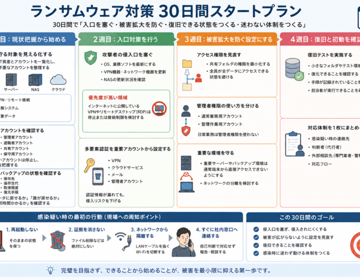 中小企業向け:30日で始めるランサムウェア対策ロードマップ