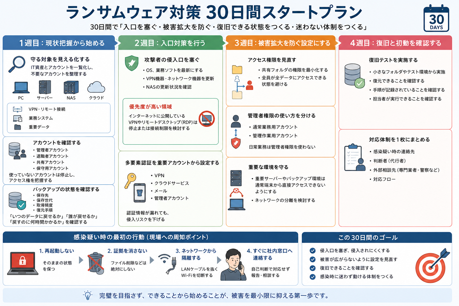 中小企業向け：30日で始めるランサムウェア対策ロードマップ